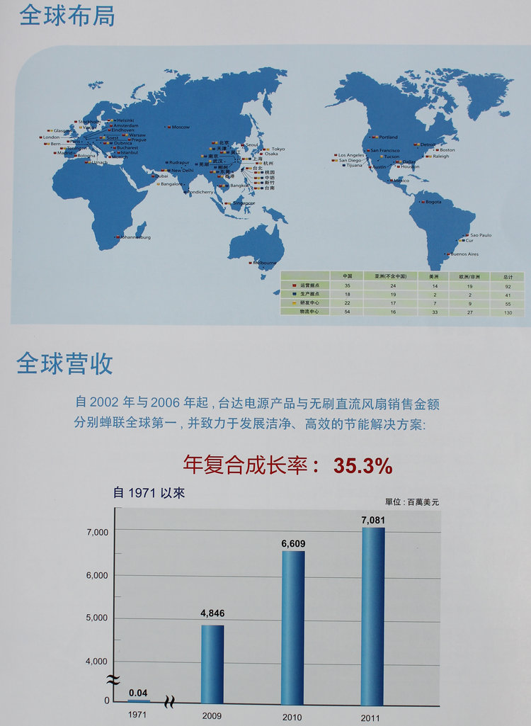 台达产品全球布局及营收